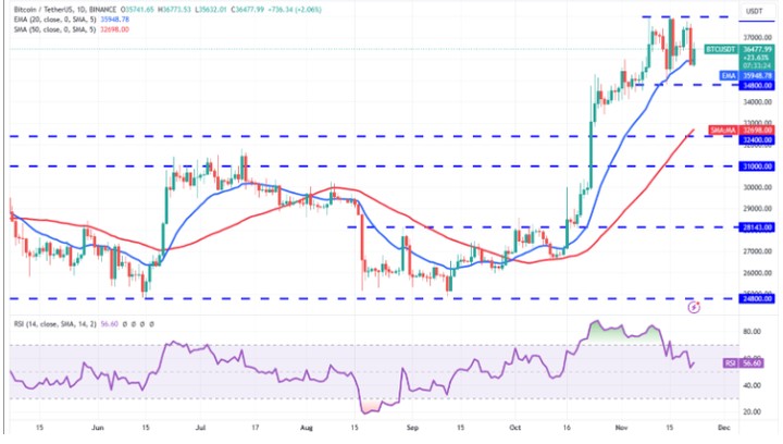 分析比特幣和以太坊的價(jià)格：BTC 和 ETH 下一步是什么？