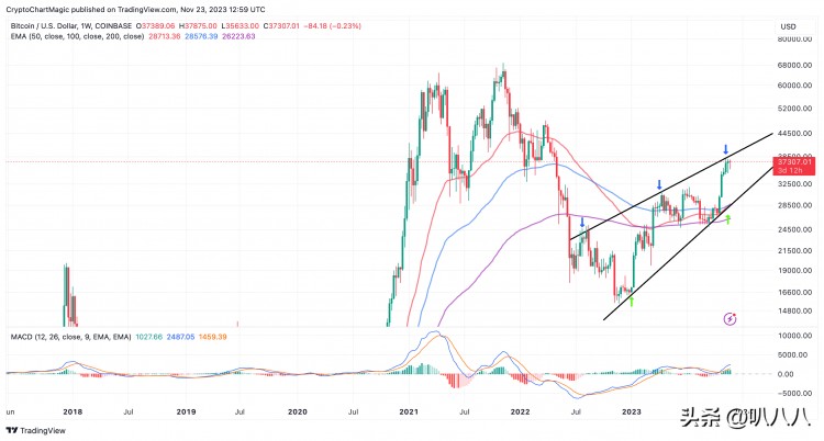 幣安事變后比特幣（BTC）面臨3.8萬美元阻力，或沖擊4.2萬美元