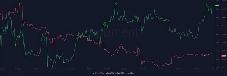 在過去的七個(gè)月里，以太坊的價(jià)格再次達(dá)到2000美元