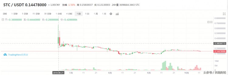 炒作概念，發(fā)幣，變相ICO，上市公司二三四五的賺錢(qián)方式