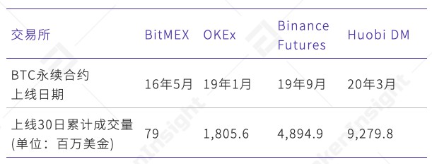 永續(xù)合約市場(chǎng)分析報(bào)告2020年4月