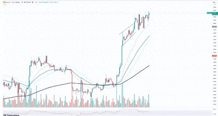 比特幣 (BTC) 價(jià)格大膽飆升到一個(gè)新的高度：瞄準(zhǔn) 40,000 美元