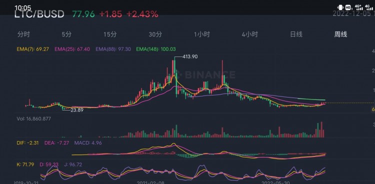 比特 btc大餅的反彈開始了 重點(diǎn)關(guān)注ltc萊特 以及dash的回?fù)? title=