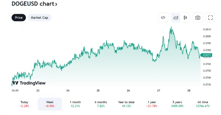 以太坊 ETF 獲批后，DOGE、ADA和 SOL將迎來爆炸式增長