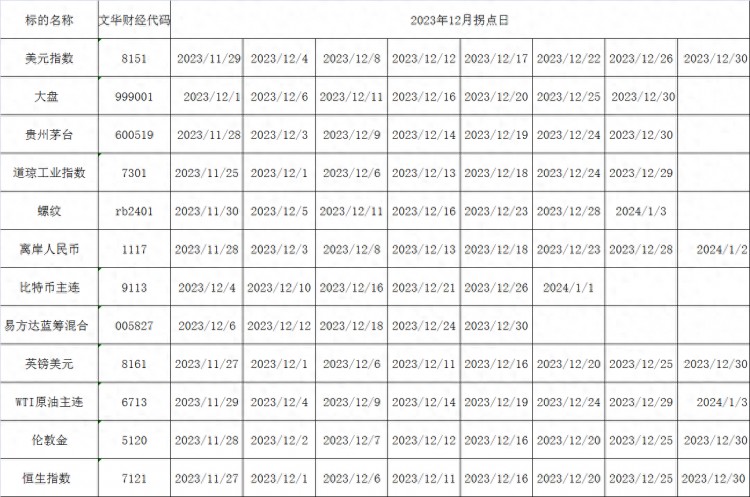 12月的漲跌日，如市場(chǎng)、道指、螺紋、黃金、原油、比特幣、E基金等
