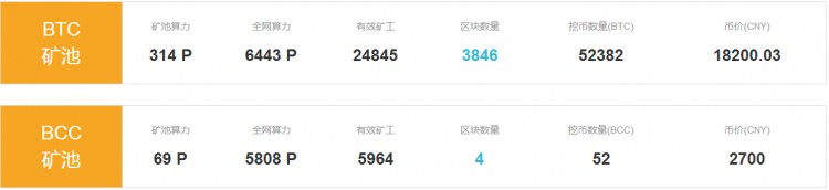 結束了比特幣分叉 為什么遲遲沒有反彈？ 原因有這些