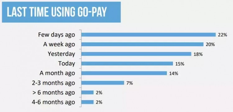 Go-pay在印尼電子錢包的好評(píng)率高達(dá)91%