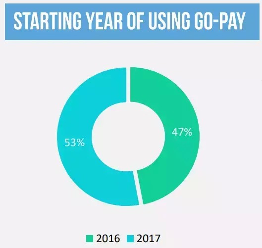 Go-pay在印尼電子錢包的好評(píng)率高達(dá)91%