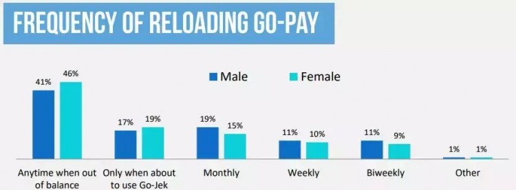 Go-pay在印尼電子錢包的好評(píng)率高達(dá)91%