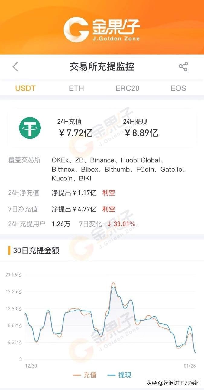 11家主流交易所USDT錢包24h凈提現(xiàn)1.17億 11家主流交易所USDT錢包24h凈提現(xiàn)1.17億