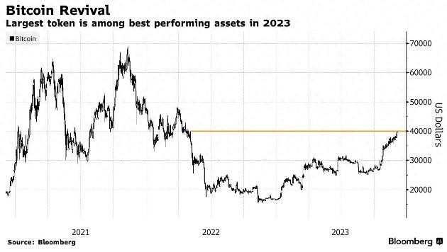 有利的刺激持續(xù) 自2022年5月以來，比特幣首次回到4萬美元