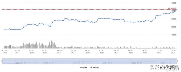 在過去的一年里，比特幣的價(jià)格達(dá)到了40,000美元