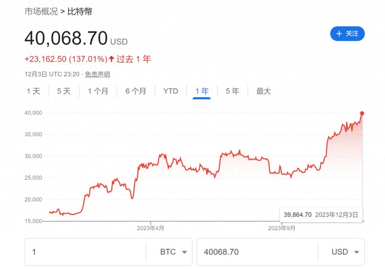 時(shí)隔一年半 最終比特幣再次上漲4萬美元！