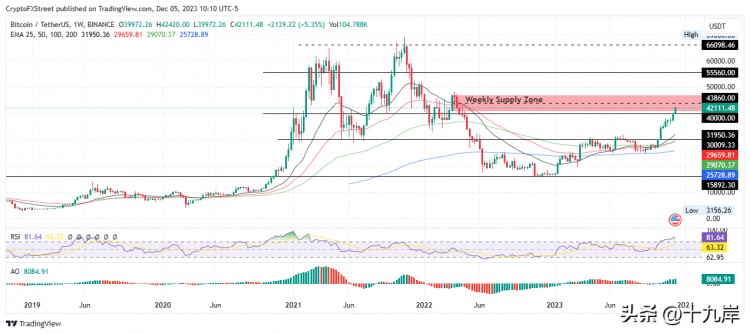 BTC有望突破比特幣、以太坊、瑞波幣預(yù)測(cè) 50,000 美元的水平