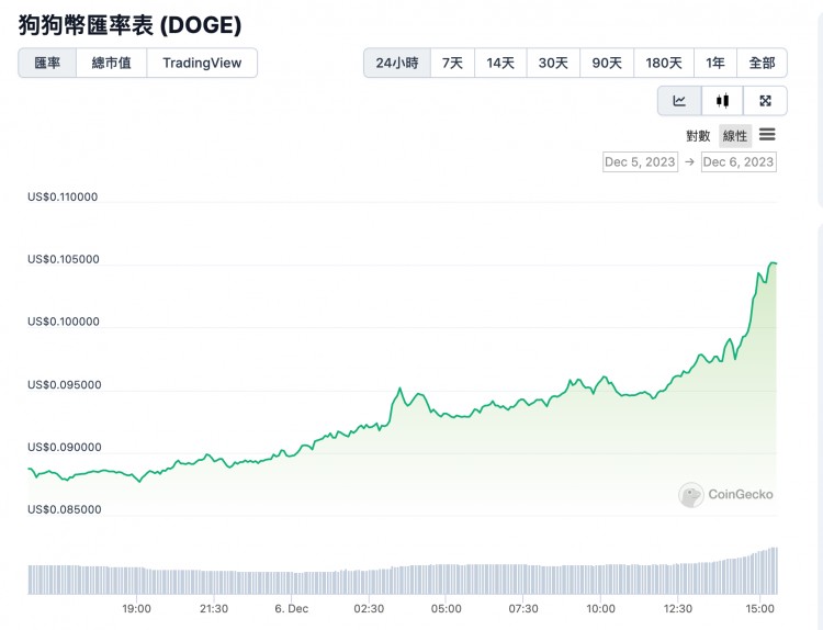 狗狗幣十周年！DOGE 漲超20％突破$0.1，重返第九大加密貨幣！