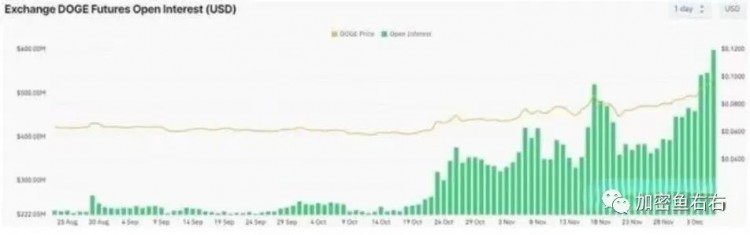 加密貨幣牛市來了！ 狗狗幣（DOGE）與比特幣同期上漲85%（BTC）