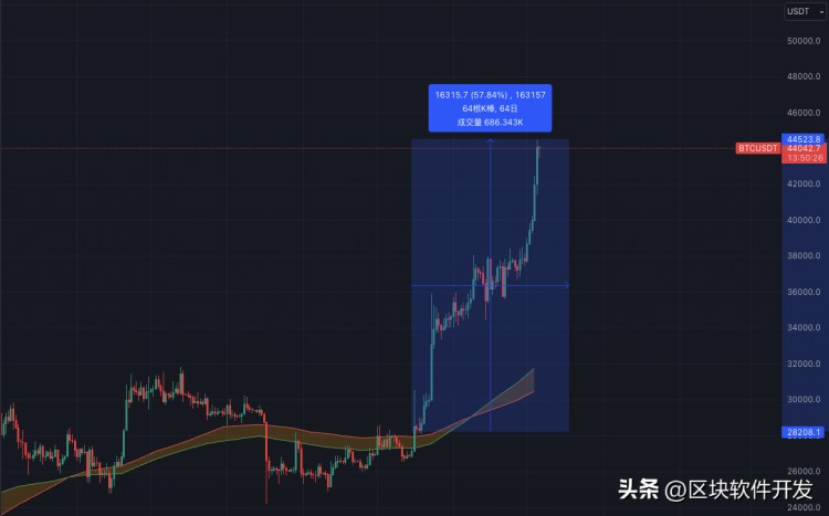 比特幣暴力上漲到44,000美元，需要注意哪些細節(jié)以及如何部署？