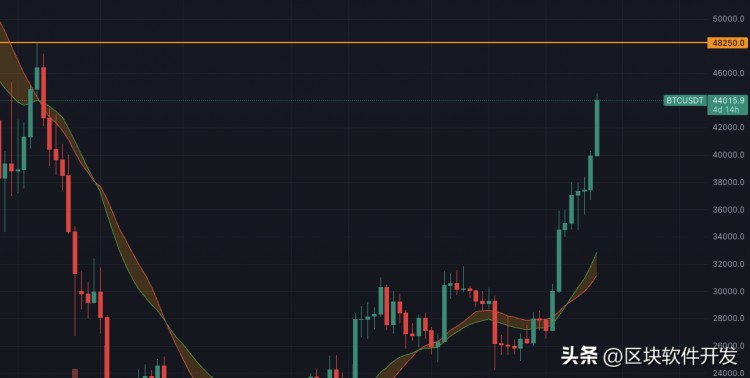 比特幣暴力上漲到44,000美元，需要注意哪些細節(jié)以及如何部署？