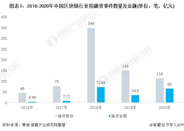 區(qū)塊鏈的前景如何？