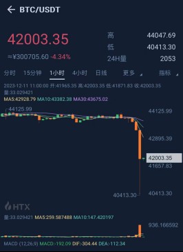 比特幣驚魂跳水！超過(guò)11萬(wàn)人爆倉(cāng)，發(fā)生了什么事？