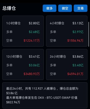 比特幣驚魂跳水！超過(guò)11萬(wàn)人爆倉(cāng)，發(fā)生了什么事？