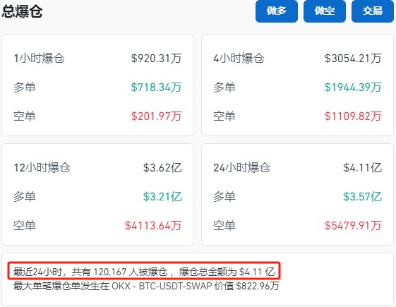 近12萬人爆倉！比特幣短線重挫7.5%致30億資金“灰飛煙滅”，業(yè)內(nèi)稱三大預(yù)期并無太大變化，市場整體
