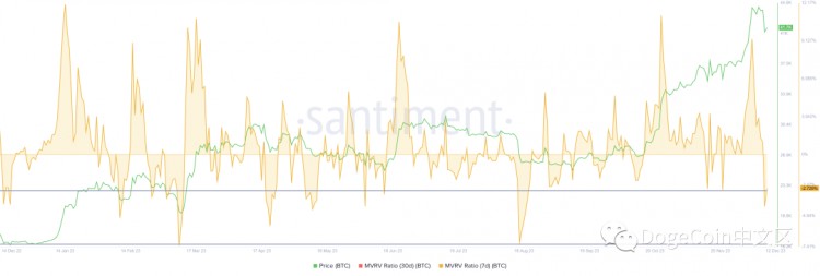 一個(gè)星期內(nèi)出售 40,000 BTC 之后，比特幣的下跌可能會(huì)再次導(dǎo)致積累