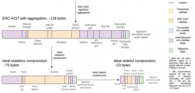 Vitalik新文章：未來「ZK-EVM」會是什么樣子？