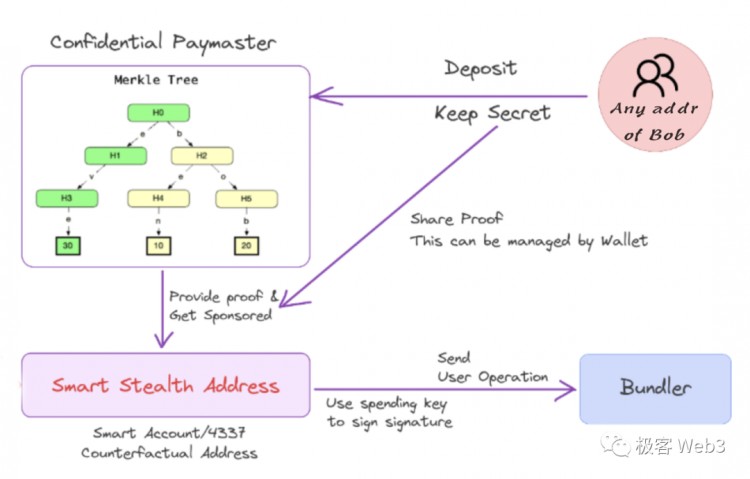 技術(shù)解讀:Particle Access由Network構(gòu)建 Layer of Open Web