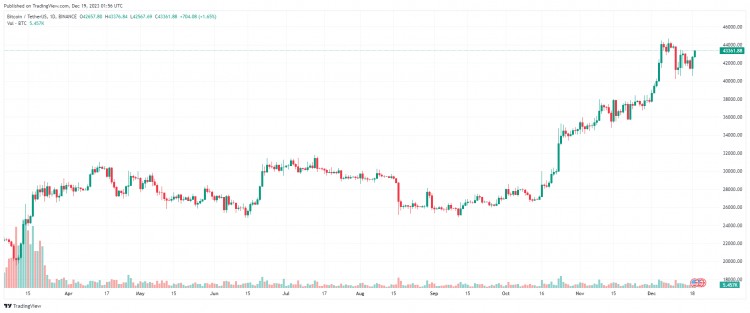 十二月十九日：比特幣（BTC）回到43000美元以上，假幣是綠色的