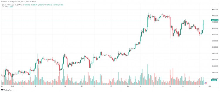 十二月十九日：比特幣（BTC）回到43000美元以上，假幣是綠色的