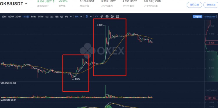 主流平臺幣OKB一飛沖天，還有必要入場嗎？
