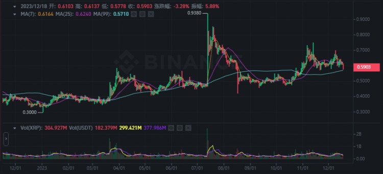 瑞波幣（XRP）什么時(shí)候價(jià)格會(huì)暴漲！