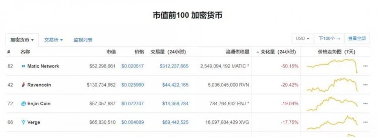 MATIC腰斬50%，又一個(gè)“歸零幣”套路？