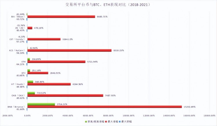 在熊市中探索平臺幣的表現(xiàn)，竟然超出了大多數(shù)人的預(yù)期？
