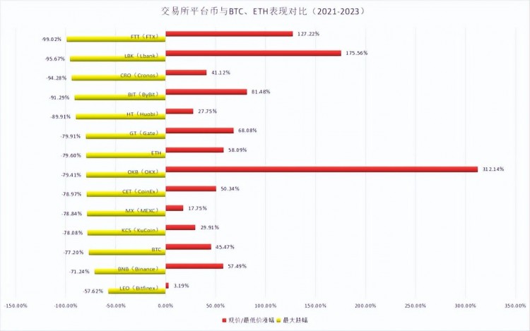 在熊市中探索平臺幣的表現(xiàn)，竟然超出了大多數(shù)人的預(yù)期？