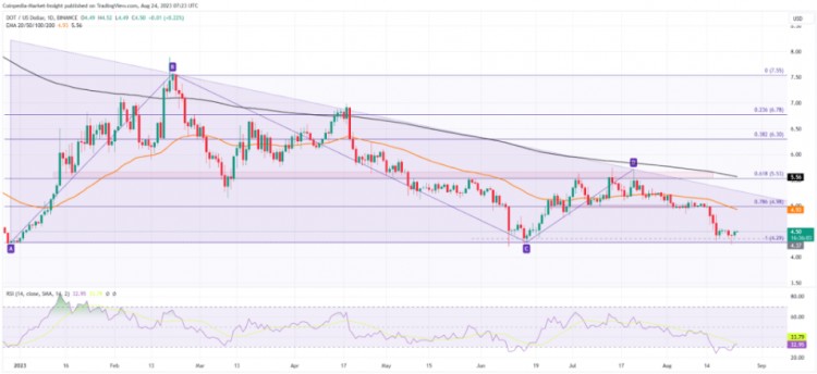 DOT價格分析：底部回歸，DOT是否有逆轉(zhuǎn)突破的趨勢？