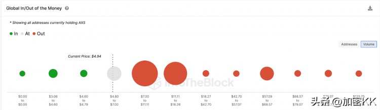 Axie Infinity (AXS) 21% 價格上漲是否會導(dǎo)致新的 Metaverse 興趣？