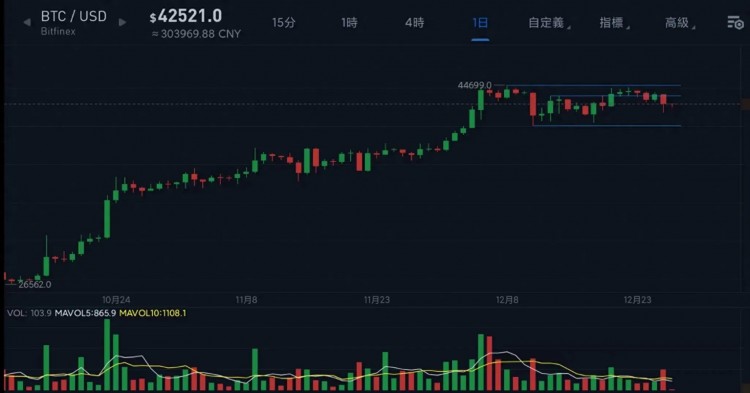 比特幣能不能回到4萬美元？貨幣圈的牛市已經(jīng)到來，想要收獲必須達到2點