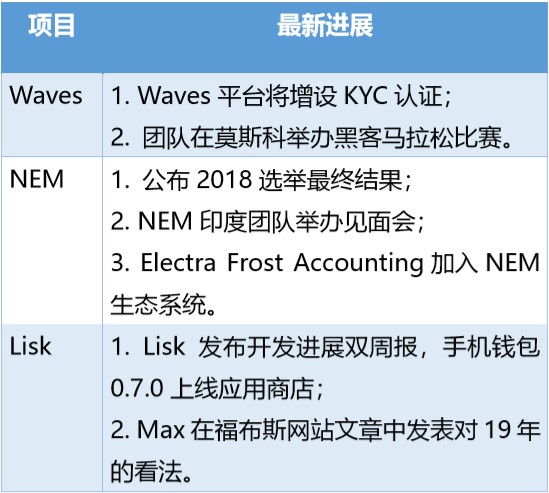 waves第57期｜再也沒(méi)有垃圾幣了？WAVES平臺(tái)增加了KYC認(rèn)證