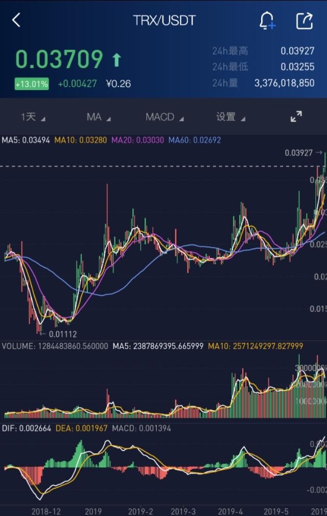 波場(chǎng)（TRX）,瑞波幣（XRP）另外一個(gè)翻版？