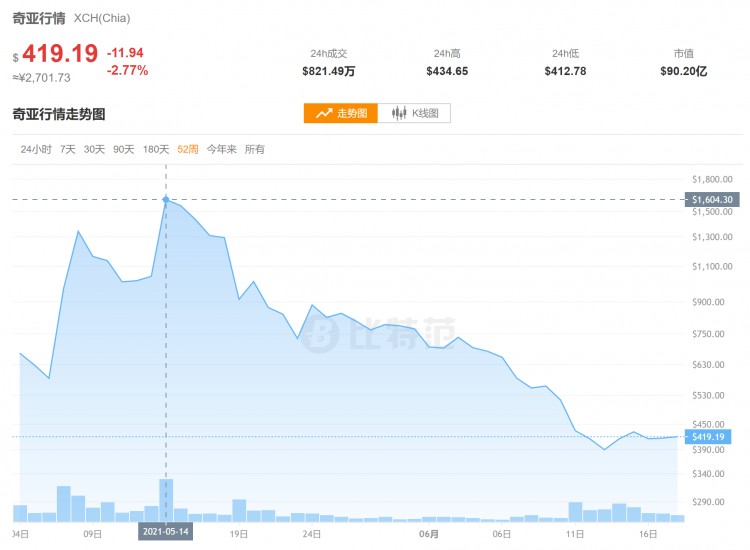 礦業(yè)老板損人不利己？奇亞幣價格暴跌75%：最后PC黨出口惡氣