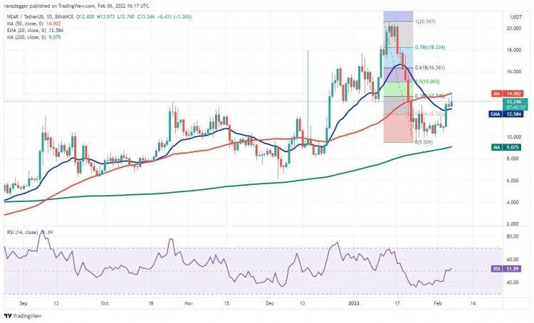 這個星期值得關(guān)注 5 大型加密貨幣：BTC、ETH、NEAR、MANA、LEO