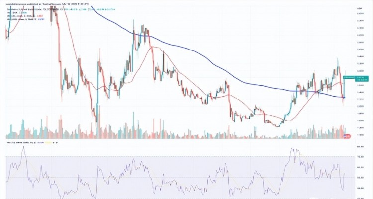 當(dāng)前加密貨幣漲幅：SNX、FIL、MKR、RNDR、這里有更多關(guān)于STX的信息