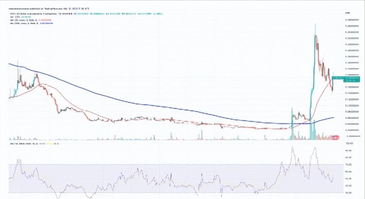 當(dāng)前加密貨幣漲幅：SNX、FIL、MKR、RNDR、這里有更多關(guān)于STX的信息