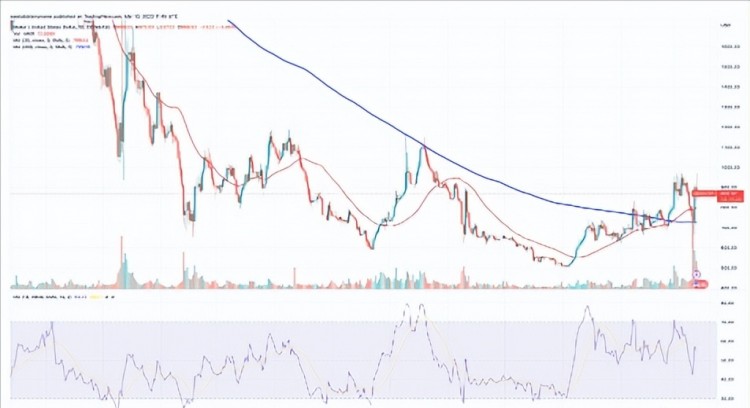 當(dāng)前加密貨幣漲幅：SNX、FIL、MKR、RNDR、這里有更多關(guān)于STX的信息