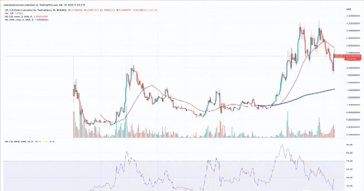 當(dāng)前加密貨幣漲幅：SNX、FIL、MKR、RNDR、這里有更多關(guān)于STX的信息