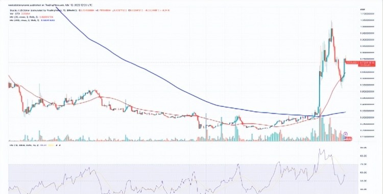 當(dāng)前加密貨幣漲幅：SNX、FIL、MKR、RNDR、這里有更多關(guān)于STX的信息