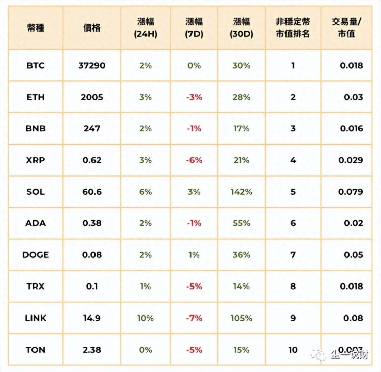 再一次，比特幣價格上漲到37K，一些百大貨幣呈上zhang趨勢，