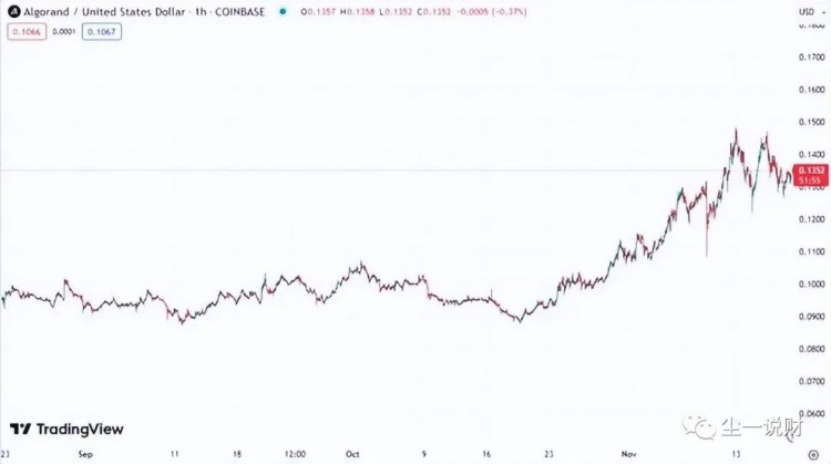 再一次，比特幣價格上漲到37K，一些百大貨幣呈上zhang趨勢，